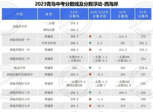 青岛西海岸新区2023年普通高中（含综合高中）招生录取分数线公告