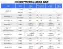 青岛西海岸新区2023年普通高中（含综合高中）招生录取分数线公告