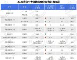 青岛西海岸新区2023年普通高中（含综合高中）招生录取分数线公告