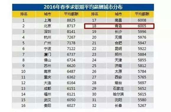 青岛平均工资6005元，你知道我们到底拖了谁的后腿吗？！