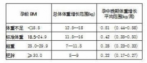 孕期增重，您增对了吗？