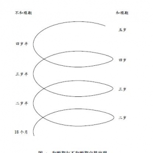 四岁到四岁半招牌特征（图）