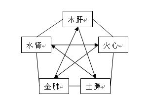 你一定要懂的中医五行理论