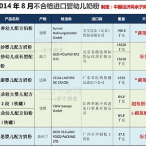 7款洋奶粉抽检不合格：贝贝善、乐爱朵等上榜