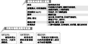 居家必备哪些儿童用药？