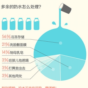 吃不完的母乳怎么处理？