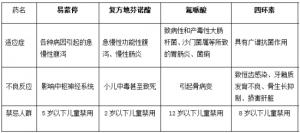小儿腹泻对哪些药物say no？