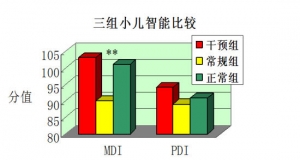 出生后重度窒息的孩子如何预防智力低下？
