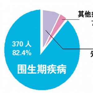去年449名宝宝出生一周内夭折