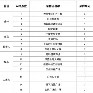 青岛崂山区重点人群核酸检测指南（时间+地点+范围）