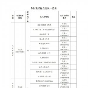 2022青岛市南区各街道全员核酸检测地点汇总