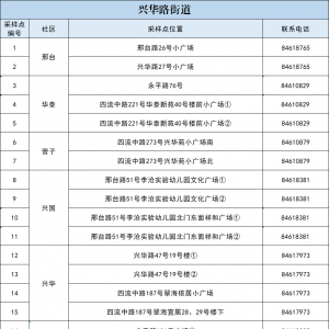 青岛市李沧区兴华路街道全员核酸检测指南（时间+地点+注意事项）