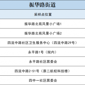 青岛李沧区振华路街道全员核酸检测地点+电话