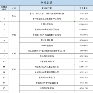 青岛市李沧区李村街道第六轮全员核酸检测地点+电话