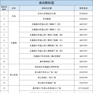 青岛市李沧区虎山路街道全员核酸检测地点+电话