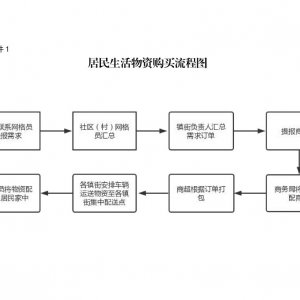 莱西市疫情期间镇街管控区居民生活物资购买指南
