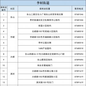 2022青岛市李沧区全员核酸检测地点