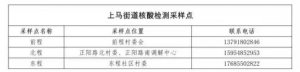 青岛市城阳区上马街道全员核酸检测指南（时间+地点+电话+证件）