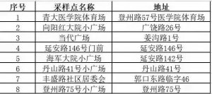青岛市北区登州路街道全员核酸指南（时间+地点+材料+范围）