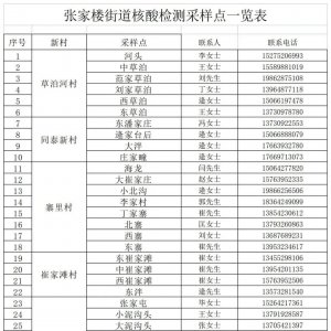 青岛市西海岸新区张家楼街道全员核酸检测指南（时间+范围+地点+结果）
