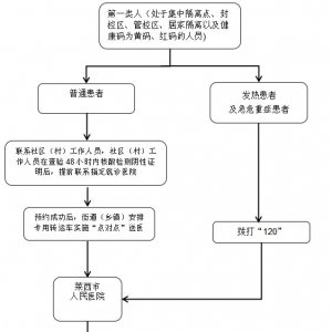 莱西疫情期间封控区等地就医购药流程及联系电话
