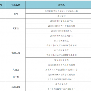 青岛西海岸新区长江路街道全员核酸检测指南（范围+时间+地点+注意事项）