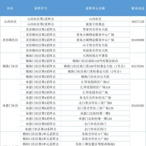青岛市西海岸新区灵山卫街道全员核酸指南（对象+时间+地点+电话）