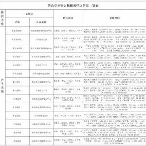 青岛莱西市各镇街核酸采样点地址+时间+辖区范围