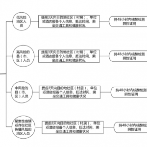2022五一假期山东省外来青岛平度政策（报备流程）