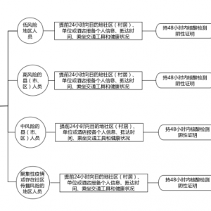 2022青岛平度五一假期来返政策（省内+省外）
