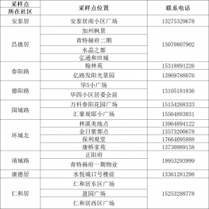 青岛城阳街道全员核酸检测时间+范围+地点+注意事项