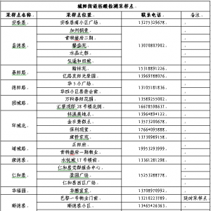 青岛城阳区5月19日开展第十五轮全员核酸检测通告