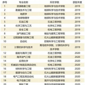 中石大（华东）新增17个一流本科专业建设点！