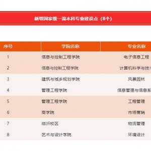 青岛理工大学新增8个国家级一流专业建设点