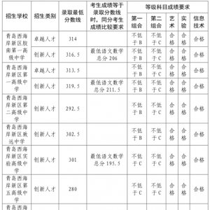 西海岸新区2022年普高招生录取分数线公布