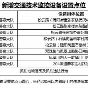 驾驶人注意！西海岸新区将新增8处抓拍设备