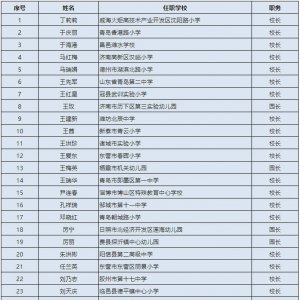 新区15名教师上榜第三期齐鲁名校长、第四期齐鲁名师名单