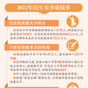 全部完成！西海岸新区今年20件民生实事“交卷”