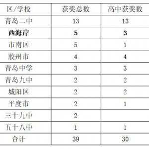 新区学子在信息学奥赛中斩获佳绩！