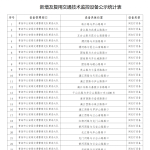 221处589个！西海岸新区这些位置新增及复用一批交通技术监控设备