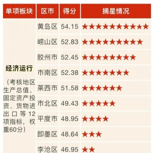 2022年四季度全市“摘星夺旗”考核，西海岸新区再夺魁