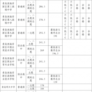 西海岸新区2023年高中招生录取分数线公布