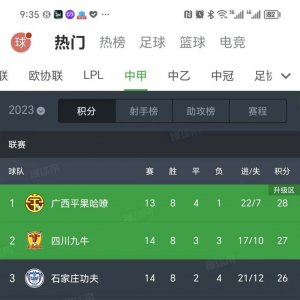 青岛西海岸队4-2大胜广州队，距离冲超区只差1分